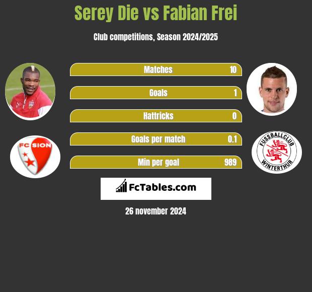 Serey Die vs Fabian Frei h2h player stats