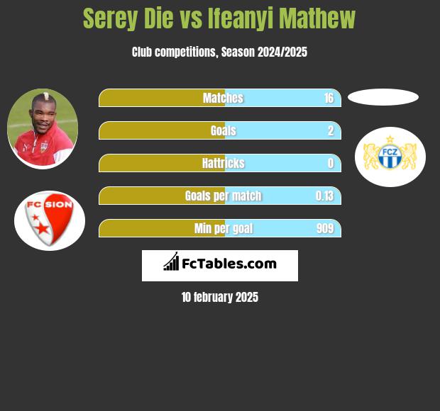 Serey Die vs Ifeanyi Mathew h2h player stats