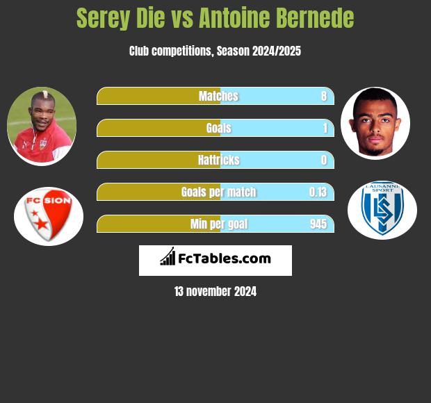 Serey Die vs Antoine Bernede h2h player stats