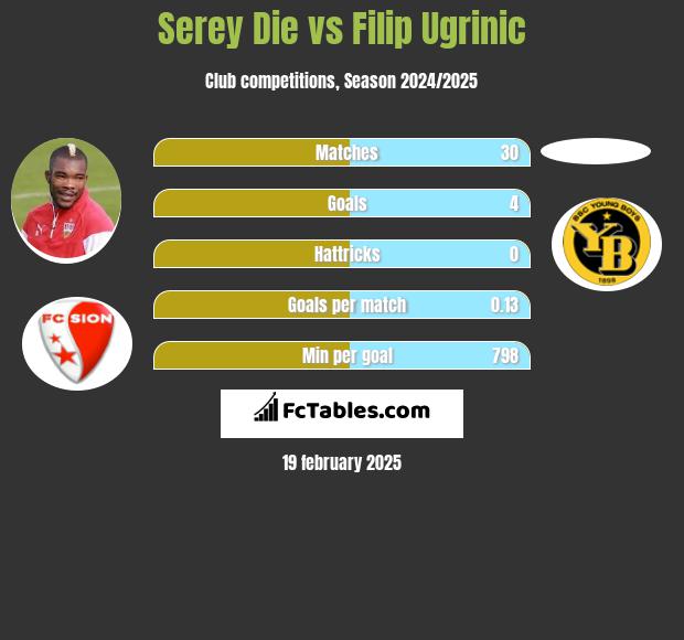 Serey Die vs Filip Ugrinic h2h player stats