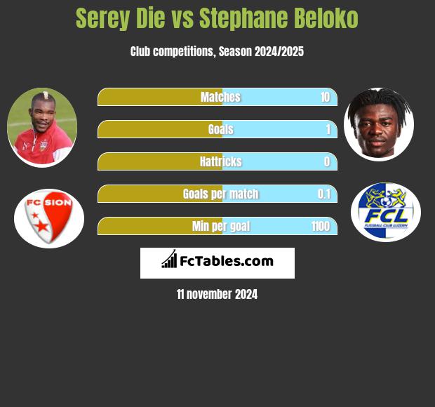 Serey Die vs Stephane Beloko h2h player stats