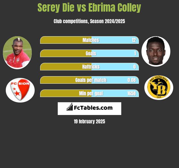 Serey Die vs Ebrima Colley h2h player stats