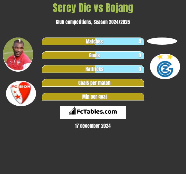 Serey Die vs Bojang h2h player stats