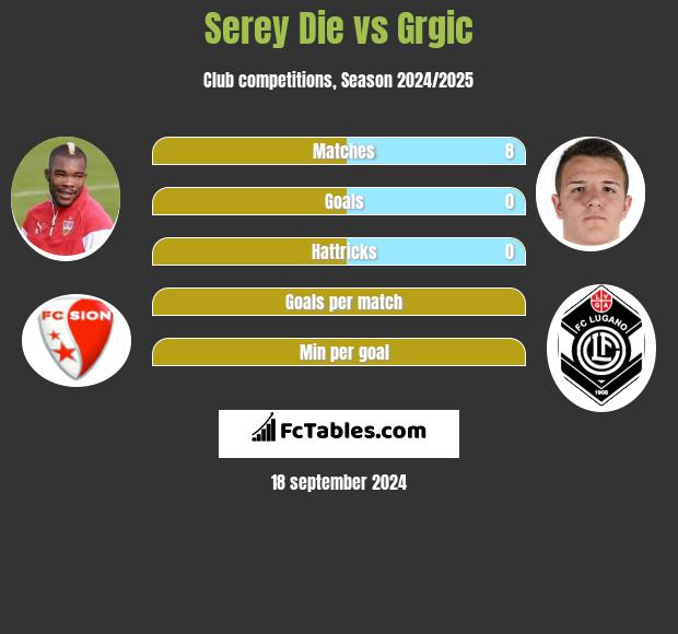 Serey Die vs Grgic h2h player stats