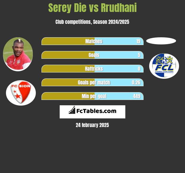 Serey Die vs Rrudhani h2h player stats