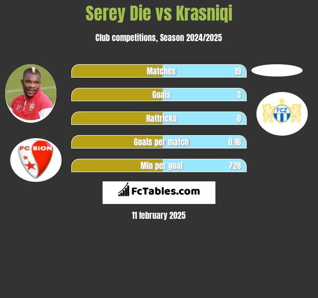 Serey Die vs Krasniqi h2h player stats