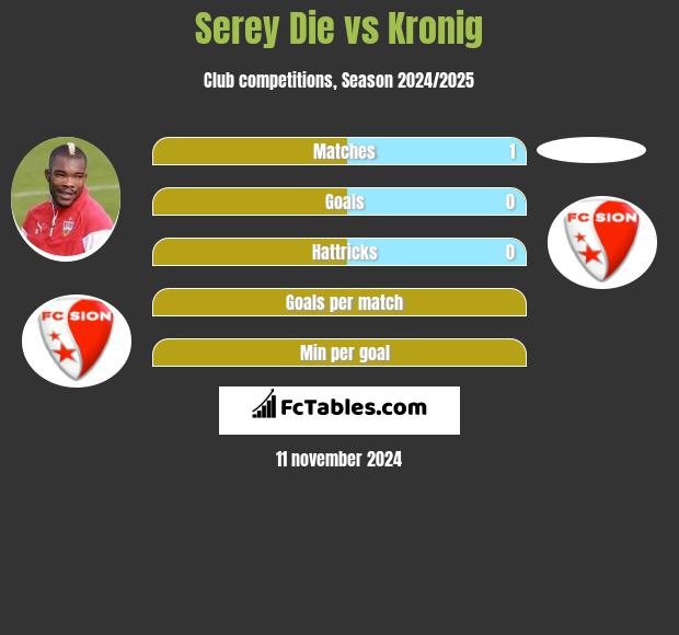 Serey Die vs Kronig h2h player stats