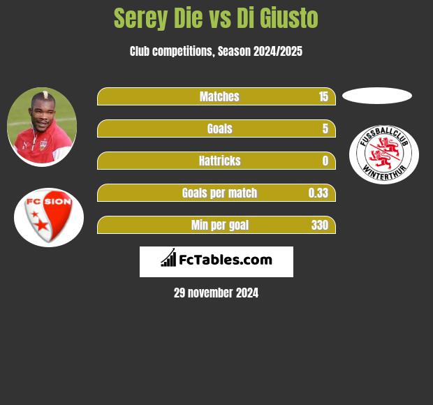 Serey Die vs Di Giusto h2h player stats