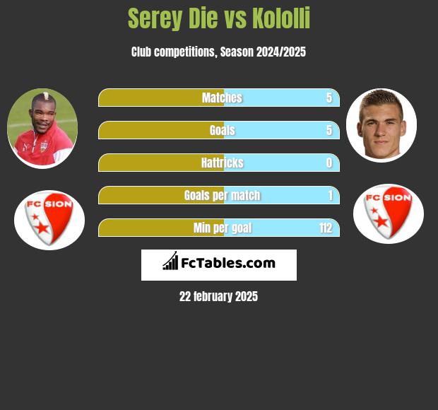 Serey Die vs Kololli h2h player stats