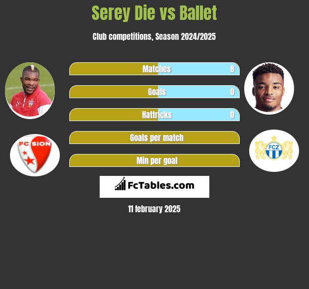 Serey Die vs Ballet h2h player stats