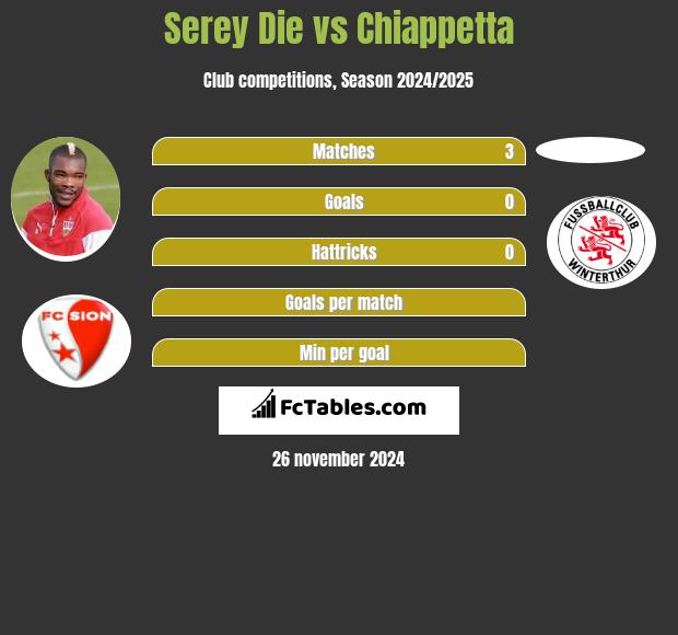 Serey Die vs Chiappetta h2h player stats