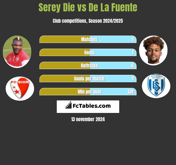 Serey Die vs De La Fuente h2h player stats