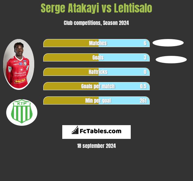 Serge Atakayi vs Lehtisalo h2h player stats