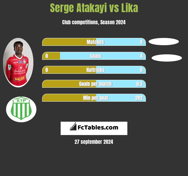 Serge Atakayi vs Lika h2h player stats