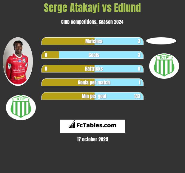 Serge Atakayi vs Edlund h2h player stats