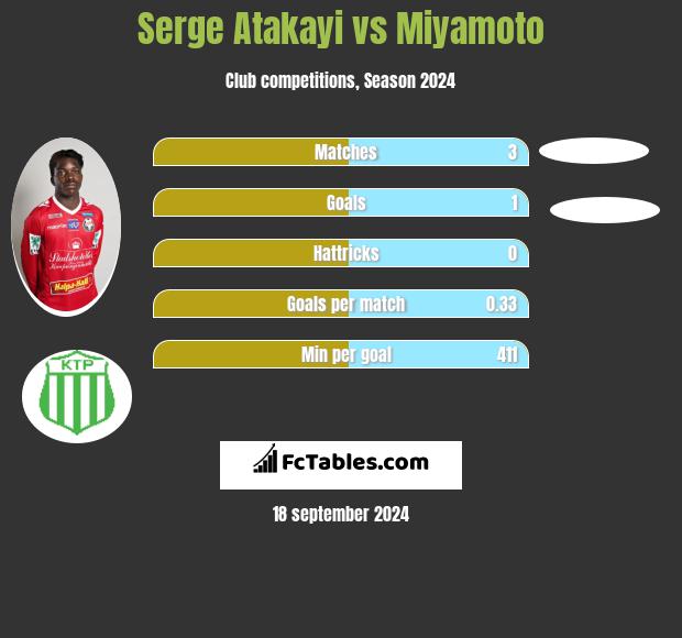 Serge Atakayi vs Miyamoto h2h player stats