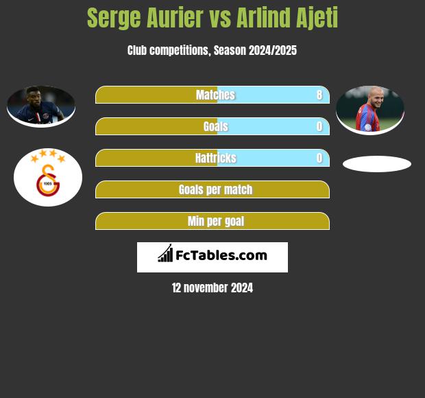 Serge Aurier vs Arlind Ajeti h2h player stats