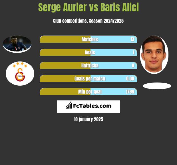 Serge Aurier vs Baris Alici h2h player stats