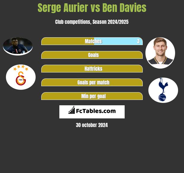 Serge Aurier vs Ben Davies h2h player stats