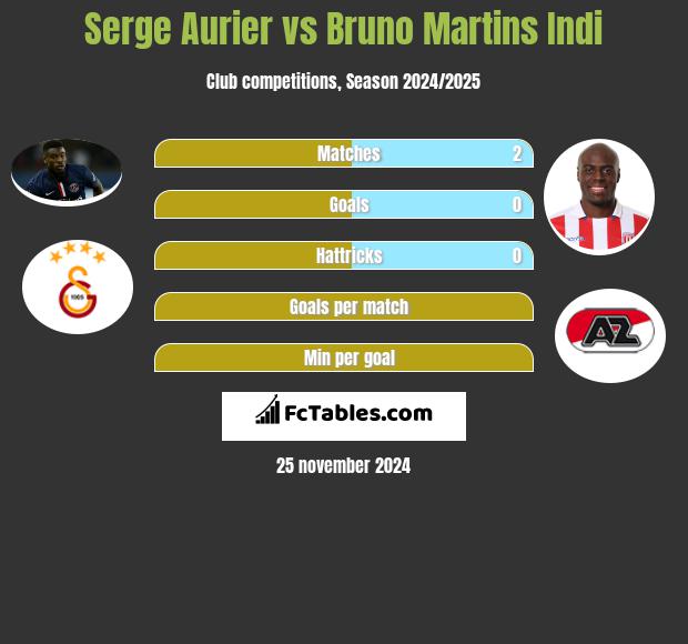 Serge Aurier vs Bruno Martins Indi h2h player stats