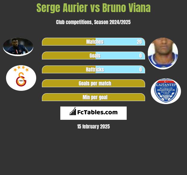 Serge Aurier vs Bruno Viana h2h player stats