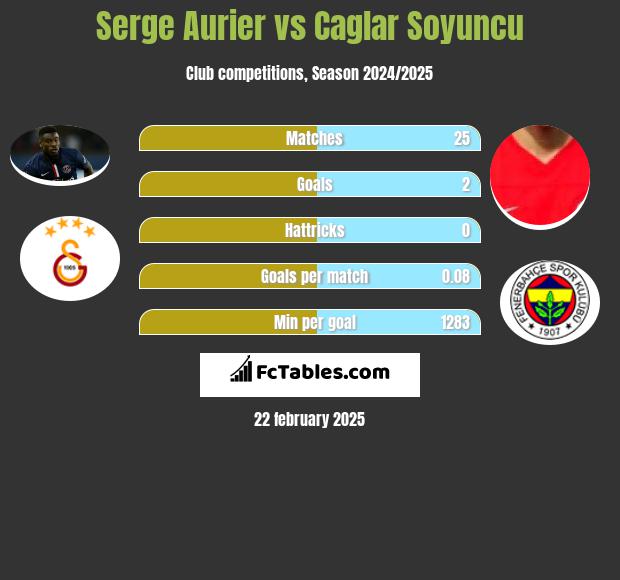 Serge Aurier vs Caglar Soyuncu h2h player stats