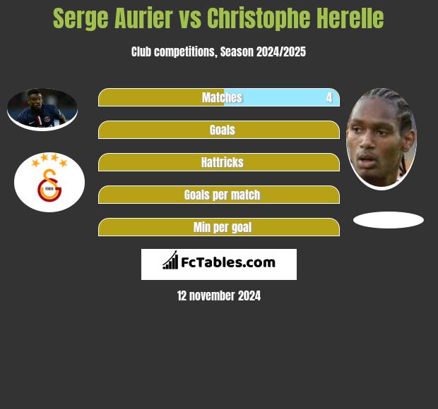 Serge Aurier vs Christophe Herelle h2h player stats