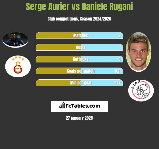 Serge Aurier vs Daniele Rugani h2h player stats