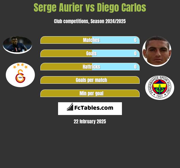 Serge Aurier vs Diego Carlos h2h player stats