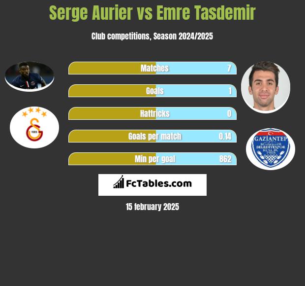 Serge Aurier vs Emre Tasdemir h2h player stats