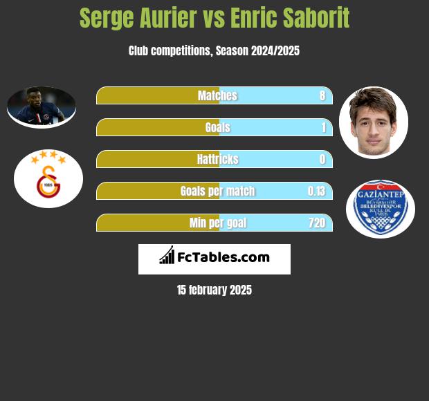 Serge Aurier vs Enric Saborit h2h player stats