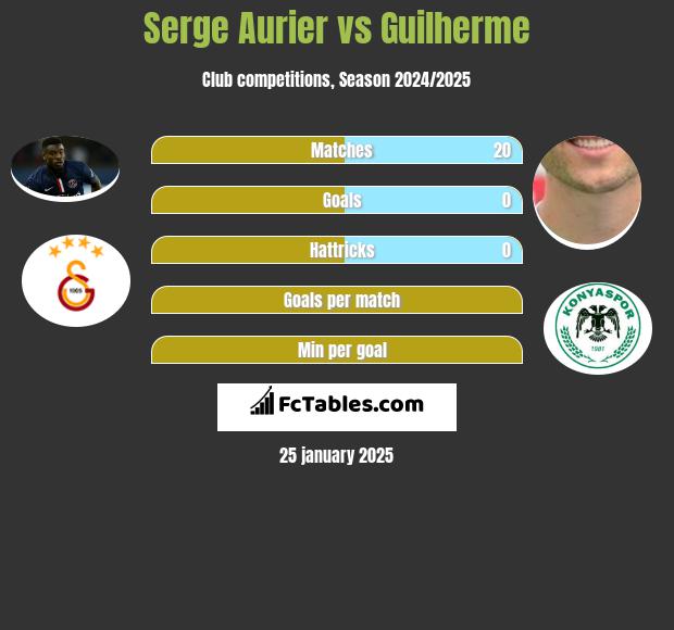 Serge Aurier vs Guilherme h2h player stats