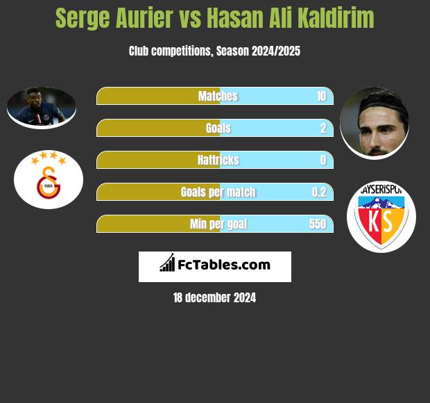 Serge Aurier vs Hasan Ali Kaldirim h2h player stats