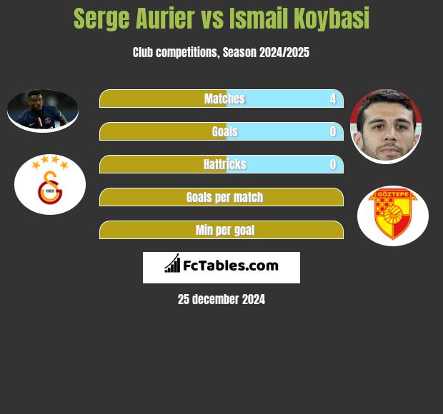 Serge Aurier vs Ismail Koybasi h2h player stats