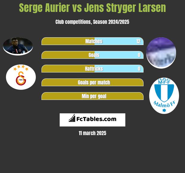 Serge Aurier vs Jens Stryger Larsen h2h player stats