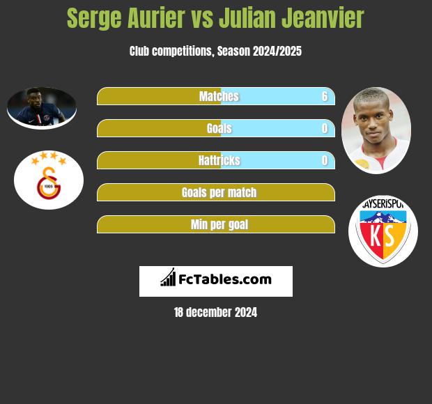 Serge Aurier vs Julian Jeanvier h2h player stats