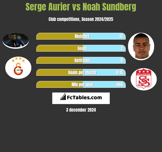 Serge Aurier vs Noah Sundberg h2h player stats