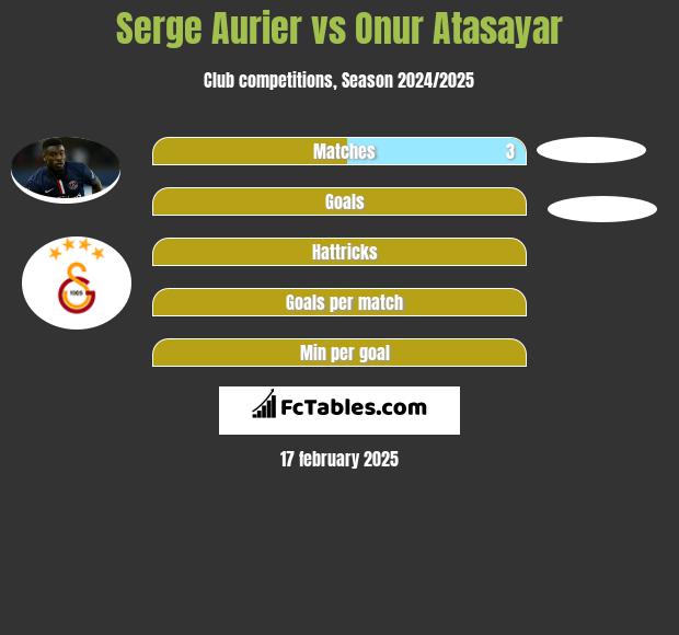 Serge Aurier vs Onur Atasayar h2h player stats