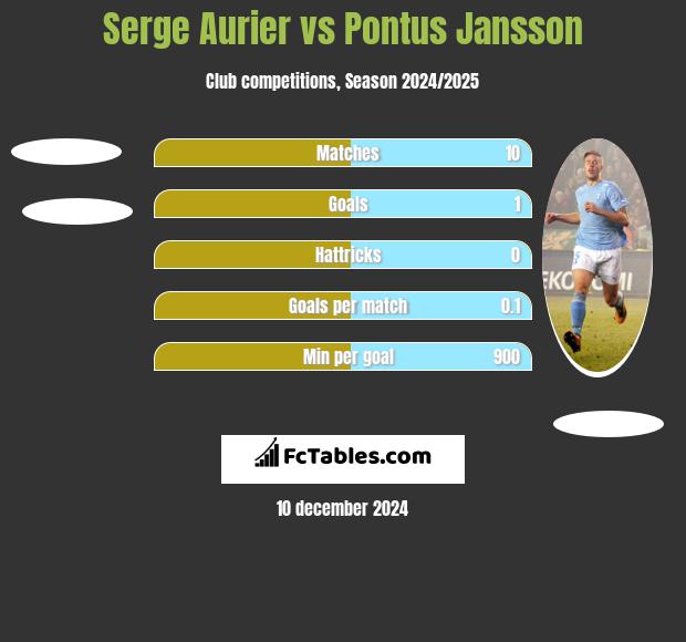 Serge Aurier vs Pontus Jansson h2h player stats