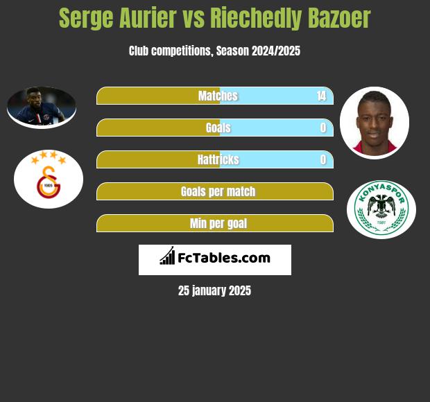 Serge Aurier vs Riechedly Bazoer h2h player stats