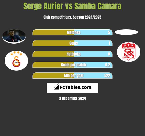 Serge Aurier vs Samba Camara h2h player stats