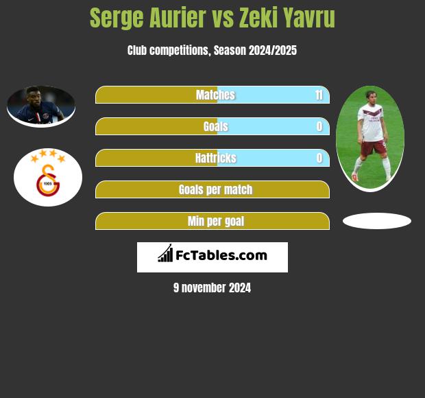 Serge Aurier vs Zeki Yavru h2h player stats