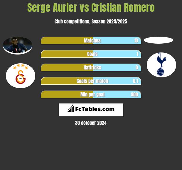 Serge Aurier vs Cristian Romero h2h player stats