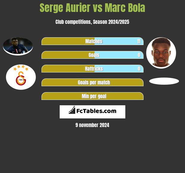 Serge Aurier vs Marc Bola h2h player stats