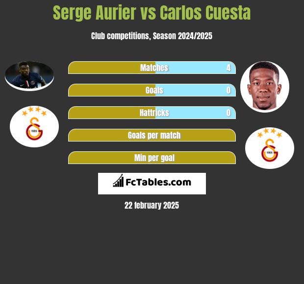 Serge Aurier vs Carlos Cuesta h2h player stats