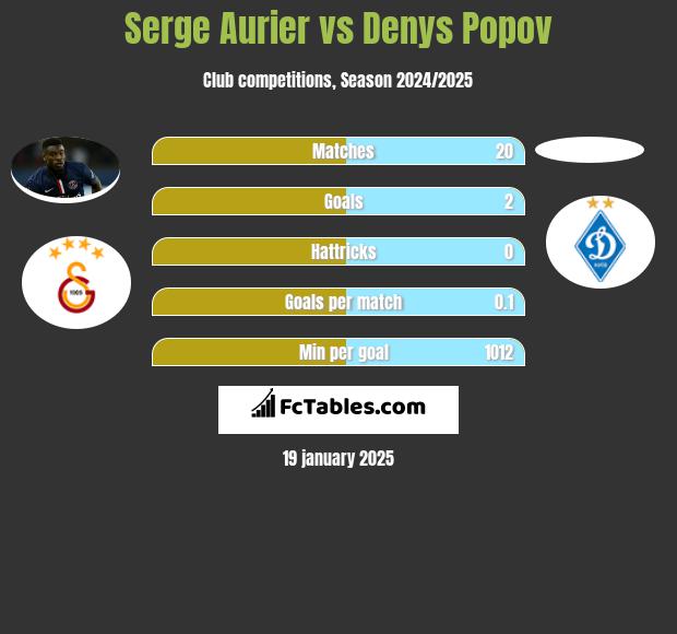 Serge Aurier vs Denys Popov h2h player stats