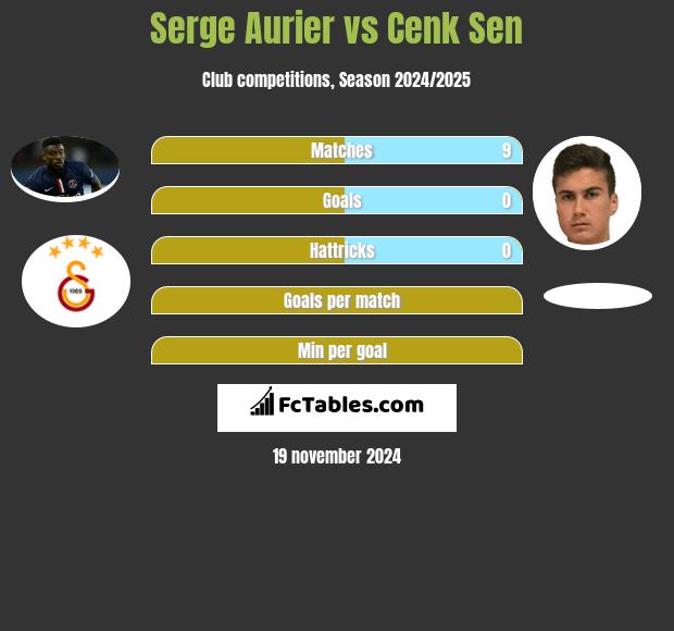 Serge Aurier vs Cenk Sen h2h player stats