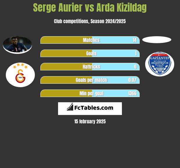 Serge Aurier vs Arda Kizildag h2h player stats