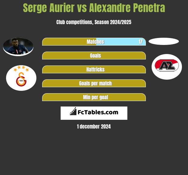 Serge Aurier vs Alexandre Penetra h2h player stats