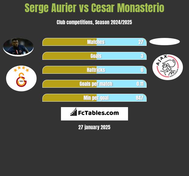 Serge Aurier vs Cesar Monasterio h2h player stats